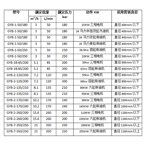 高压污水管道疏通机参数选型